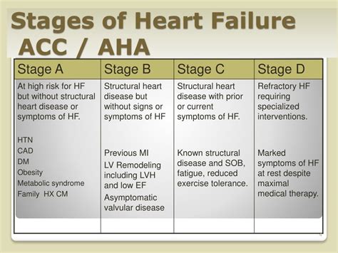 Stages Of Heart Failure Chart