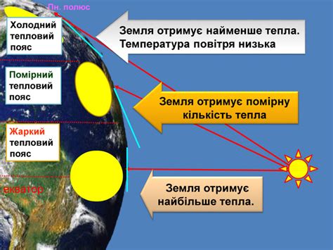 А ось сонце в зеніті на паралелі, відповідної полярного кола, подія абсолютно закономірне. Презентація «Теплові пояси Землі» 6 клас