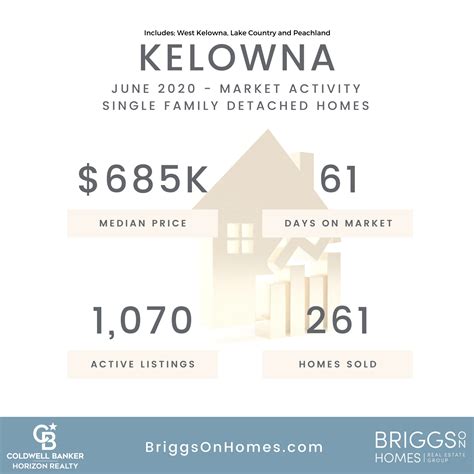 June 2020 Kelowna Real Estate Market Update Kelowna Real Estate Briggs On Homes Group