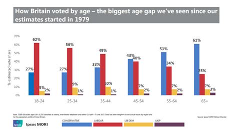 How The Youth Vote Shook Uk Politics In 2017 Grb