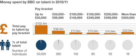 Bbc Annual Report Reveals Fall In Star Pay Bbc News
