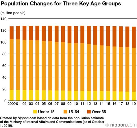 Japans Population Falls For Ninth Straight Year