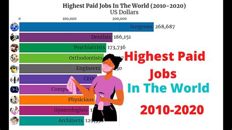 Highest Paying Jobs In The World 2010 2020 Youtube