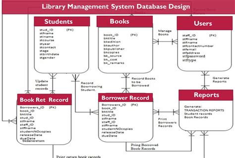Library Management System Er Diagram In Dbms Ai Contents