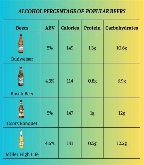 What Is The Alcohol Percentage Budweiser An Ultimate Guide