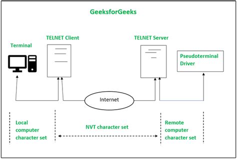 What Is Network Virtual Terminal In Telnet Geeksforgeeks