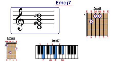 How To Play Emaj7 Chord On Guitar Ukulele And Piano