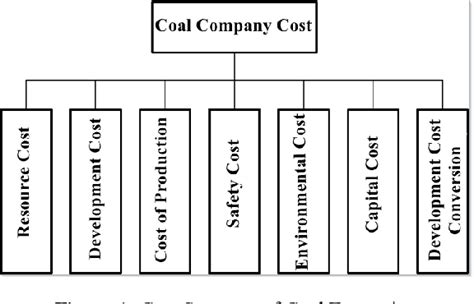 Pdf Research On Environmental Cost Control Methods Of Coal
