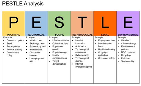 Marketing Theories Pestel Analysis Pestel Analysis Job Analysis My