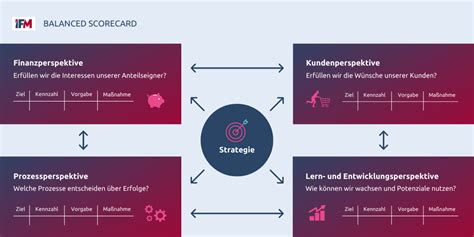In dieses video zeige ich dir ganz anschaulich woran du erkennst, dass ei. Einkaufskennzahlen Beispiele : Balanced Scorecard ...