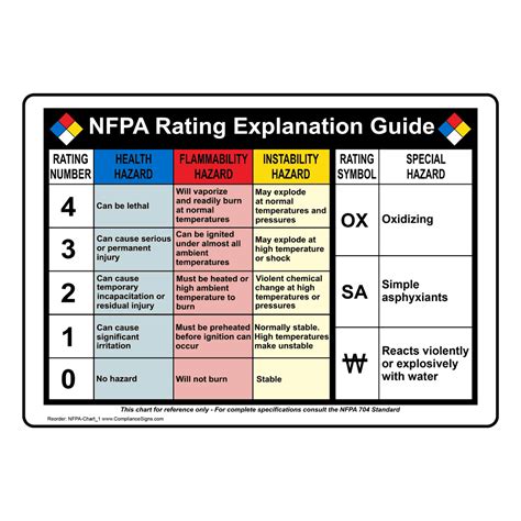 NFPA Diamond Guide On Hazard Rating Symbols NFPA 704