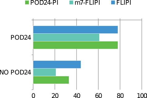 Follicular Lymphoma Refining Prognostic Models And Impact Of Pod 24 In