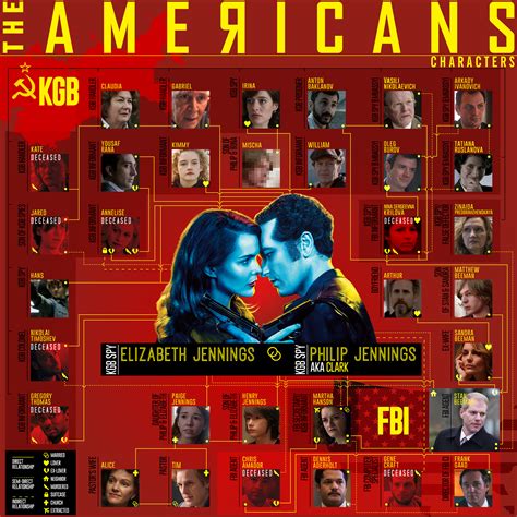 One Chart That Explains 47 Episodes Of The Americans Vox