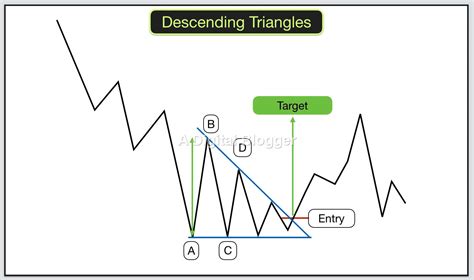 What Is The Difference Between A Falling Wedge And A Descending