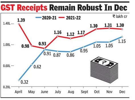 At Rs 13 Lakh Crore December Gst Revenues Stay Over Rs 1 Lakh Crore