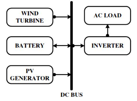 Project block diagram | Download Scientific Diagram
