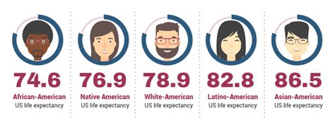 Average Us Life Expectancy Statistics By Demographics 2023