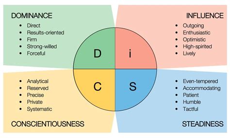 Personality Disc And The Workplace Astute