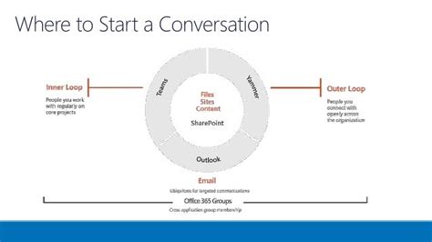 Navigating The Inner And Outer Loops Effective Office 365 Communicat