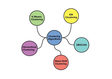 5 Clustering Algorithms Data Scientists Need To Know The Key Is