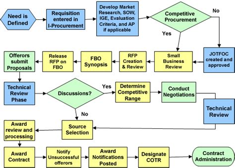 Government Contracting Process Flow Chart