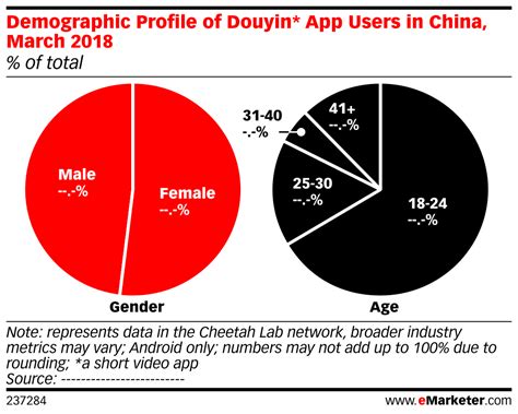 It was a tale of how one app under two names became the fastest growing social media application of all time, tiktok (for global audiences), and douyin (for china). Demographic Profile of Douyin* App Users in China, March ...