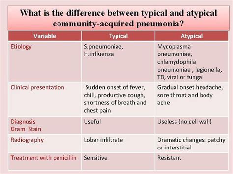 Typical Vs Atypical Community Acquired Pneumonia Medizzy