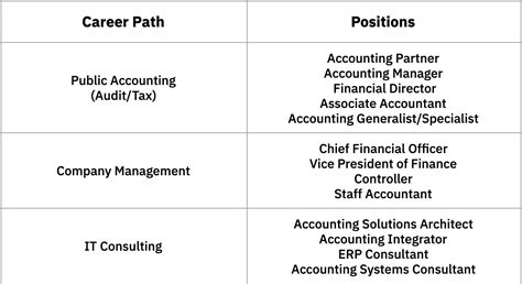 Accounting Career Path Chart