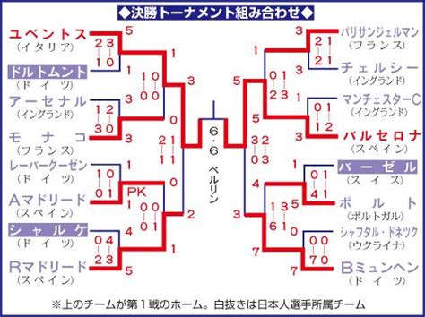 Tm © olympic channel services s.l. 驚くばかり Cl 決勝トーナメント表 - ラガコモタ