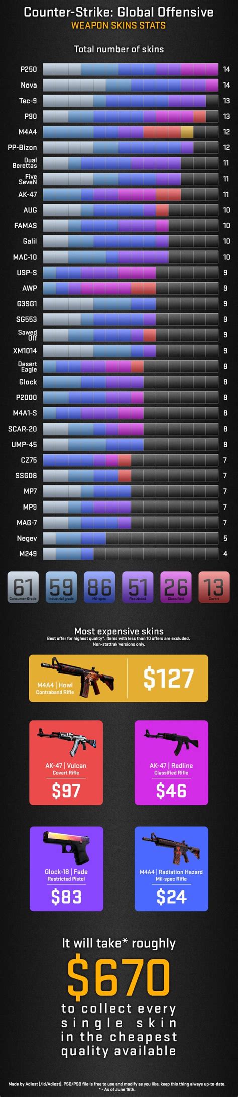 Csgo Weapon Skins Stats Infographic