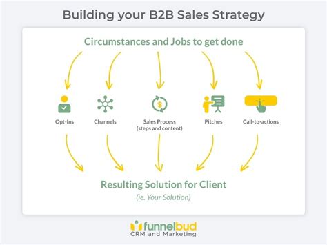 Create A Winning B2b Sales Strategy By Solving Your Customers Jobs