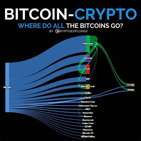 Best cryptocurrency to invest in 2021. Ever wondered which cryptocurrencies are usually bought ...