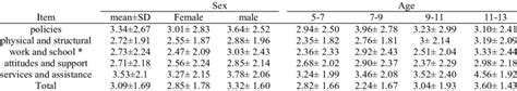 mean ± sd for the chief subscales and total score also grouped by sex download table