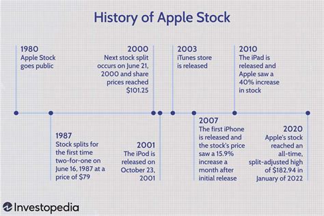How Product Releases Affect Apples Stock Price