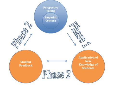 Phases Of Empathys Application Download Scientific Diagram
