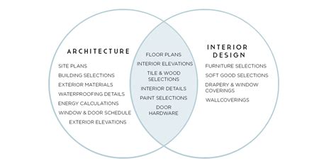 Architecture Vs Interior Design Denver Interior Designers Inside