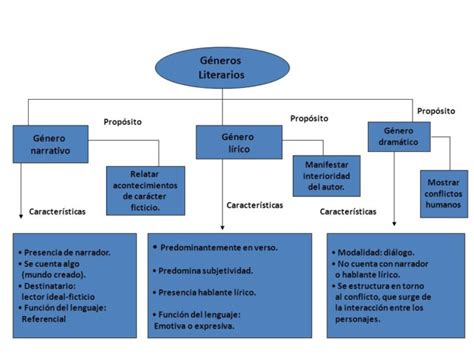 Cuadros Sinópticos Sobre Género Narrativo Y Sus Elementos Cuadro
