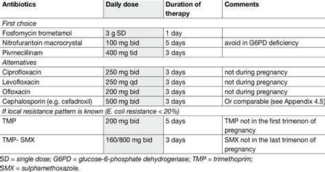 Recommended Antimicrobial Therapy In Acute Uncomplicated Cystitis In Download Table