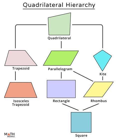 Quadrilateral Classification Chart