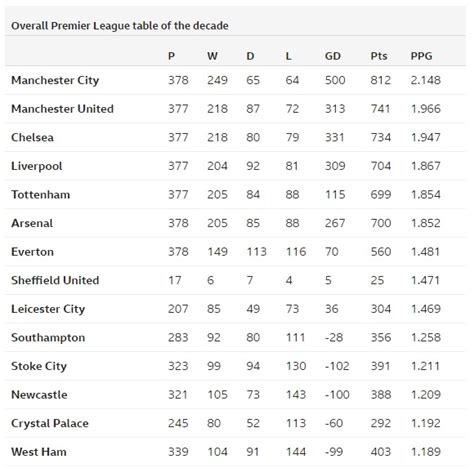 The Premier League Table Of The Decade Follr