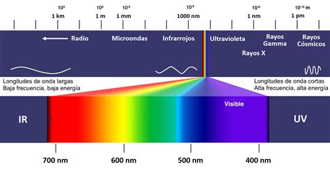 Espectro Electromagnético Unmundointelectual