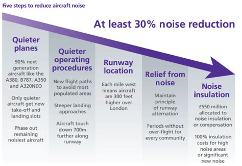 Airportwatch What Heathrows 3rd Runway Proposal Says On Noise Not