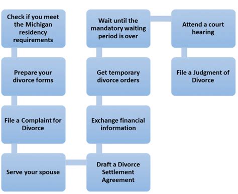 the michigan divorce process in ten steps