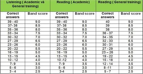 Thang điểm Ielts Reading Chuẩn Xác 2022 Ielts Mindx