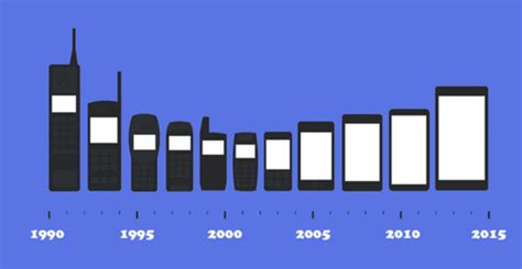 Are Cell Phones Now Better Than It Was In The Past Timeline