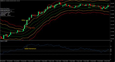 Dynamic Channel Momentum Breakout The Forex Market Buying And Selling