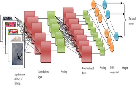 Model Of Deep Cnn Architecture Download Scientific Diagram