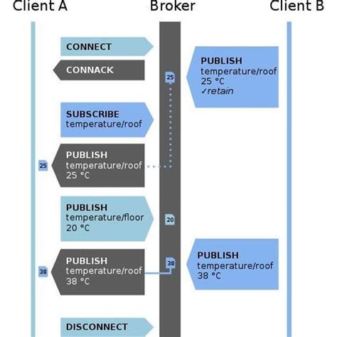 Скетч для arduino arduino client for mqtt. Mqtt Arduino Beispiel : Senden Von Nachrichten An Einen Mqtt Server Mithilfe Der Azure Mqtt ...