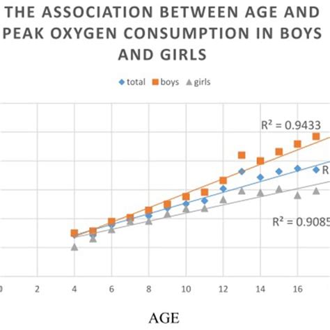 the associations between absolute peak oxygen consumption to sex in download scientific diagram