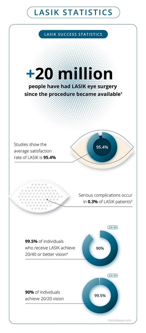 Important Lasik Eye Surgery Statistics To Evaluate Risk Marietta Eye Clinic